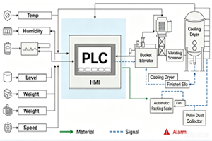 Biomass pellet line electrical control panel
