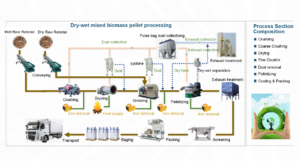 mix pellet processing