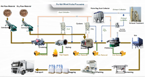 Biomass pellet processing line equipment layout